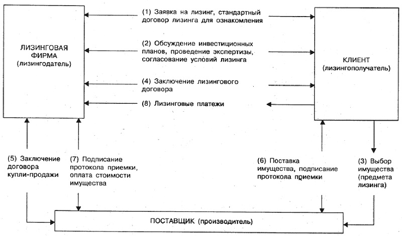 Реферат: Лизинг, как инструмент инвестиционных процессов на фирме